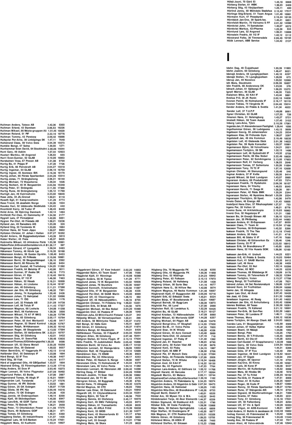 Hörnfeldt Martin, 70 Värnamo S FF Hörnkvist John, 74 Samskolan Hörnkvist Markus, ICI-Pharma Hörnlund Lars, 52 Angered Hörnstein Fredric, 64 112 IF Hörstrand Folke, 36 Timmersdala Höök Lennart, ABB