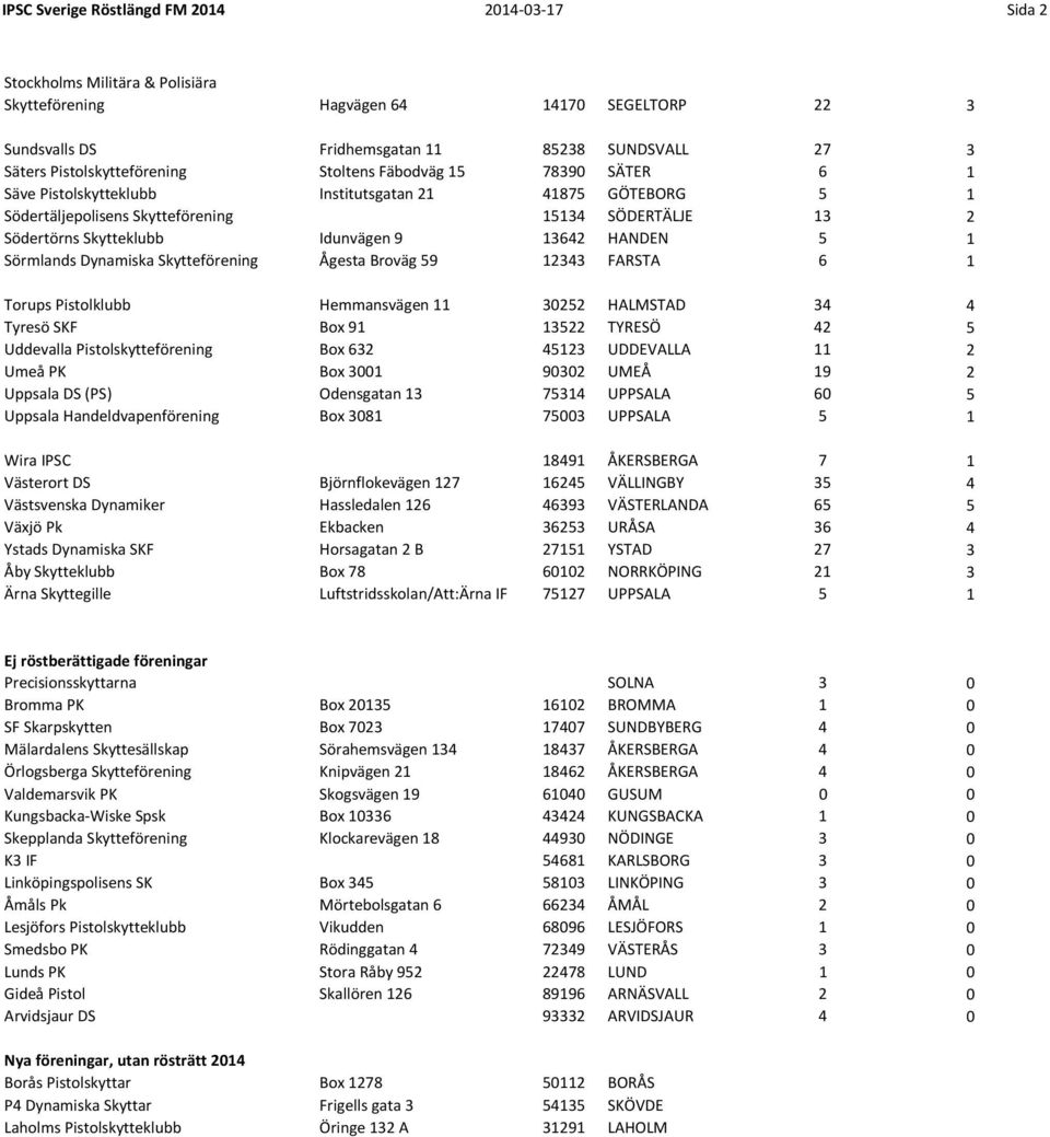 Idunvägen 9 13642 HANDEN 5 1 Sörmlands Dynamiska Skytteförening Ågesta Broväg 59 12343 FARSTA 6 1 Torups Pistolklubb Hemmansvägen 11 30252 HALMSTAD 34 4 Tyresö SKF Box 91 13522 TYRESÖ 42 5 Uddevalla