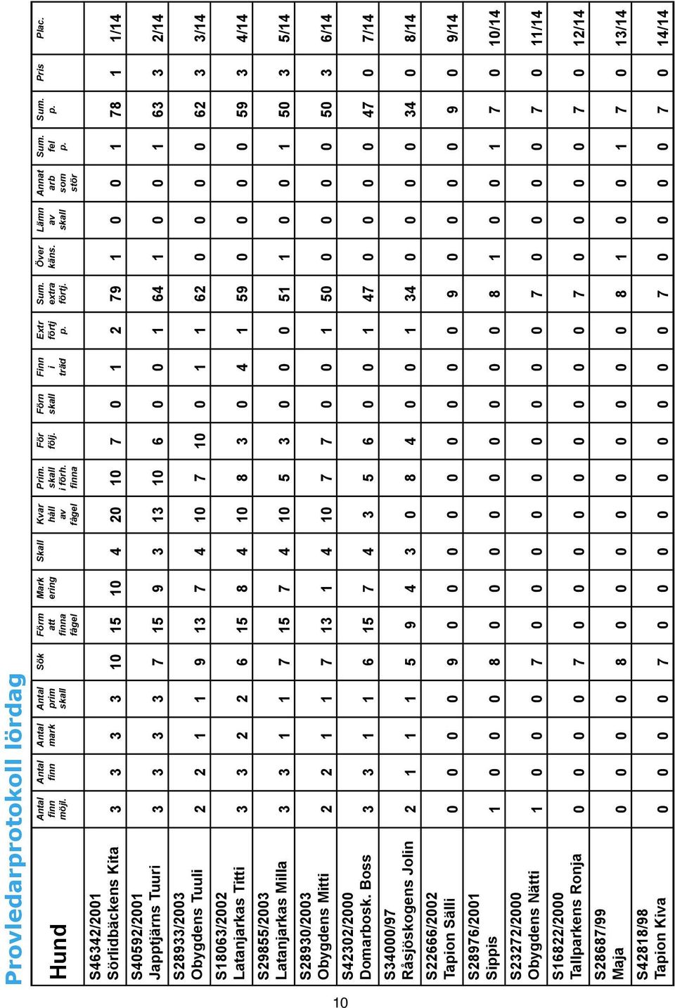 Hund S46342/2001 Sörlidbäckens Kita 3 3 3 3 10 15 10 4 20 10 7 0 1 2 79 1 0 0 1 78 1 1/14 S40592/2001 Japptjärns Tuuri 3 3 3 3 7 15 9 3 13 10 6 0 0 1 64 1 0 0 1 63 3 2/14 S28933/2003 Obygdens Tuuli 2