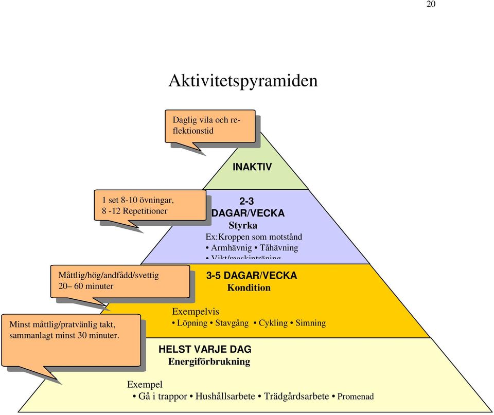 Vikt/maskinträning 3-5 DAGAR/VECKA Kondition Minst måttlig/pratvänlig takt, sammanlagt minst 30 minuter.