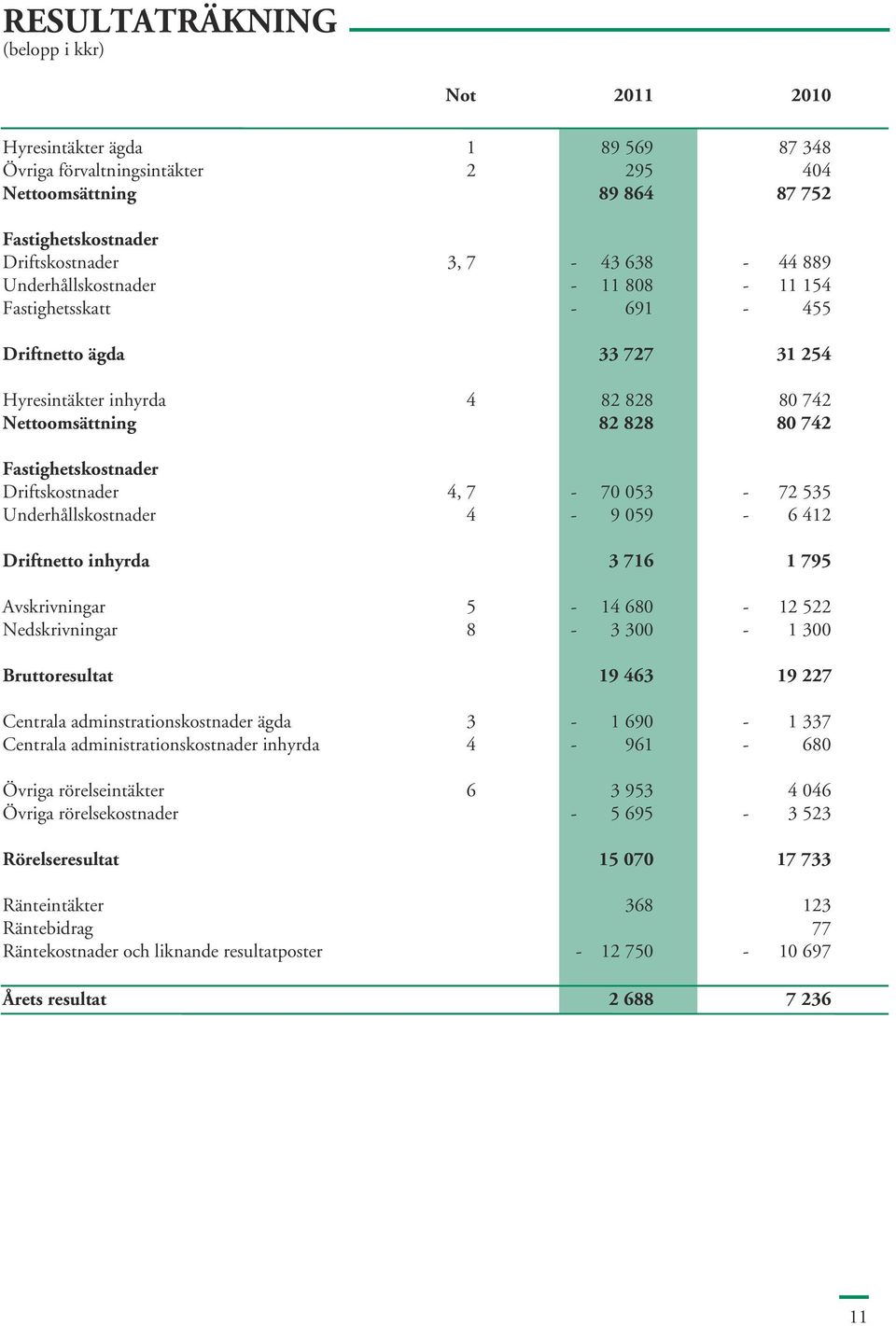 4, 7-70 053-72 535 Underhållskostnader 4-9 059-6 412 Driftnetto inhyrda 3 716 1 795 Avskrivningar 5-14 680-12 522 Nedskrivningar 8-3 300-1 300 Bruttoresultat 19 463 19 227 Centrala