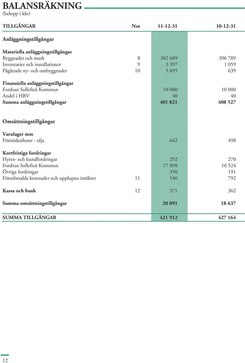 anläggningstillgångar 401 821 408 527 Omsättningstillgångar Varulager mm Förnödenheter - olja 642 498 Kortfristiga fordringar Hyres- och kundfordringar 292 270 Fordran Sollefteå