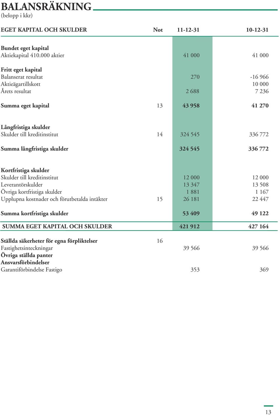 kreditinstitut 14 324 545 336 772 Summa långfristiga skulder 324 545 336 772 Kortfristiga skulder Skulder till kreditinstitut 12 000 12 000 Leverantörskulder 13 347 13 508 Övriga kortfristiga skulder