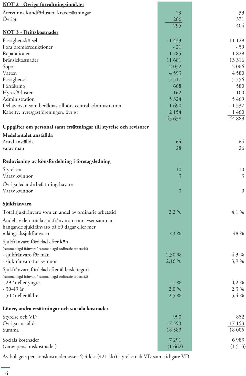 som beräknas tillhöra central administration - 1 690-1 337 Kabeltv, hyresgästföreningen, övrigt 2 154 1 460 43 638 44 889 Uppgifter om personal samt ersättningar till styrelse och revisorer