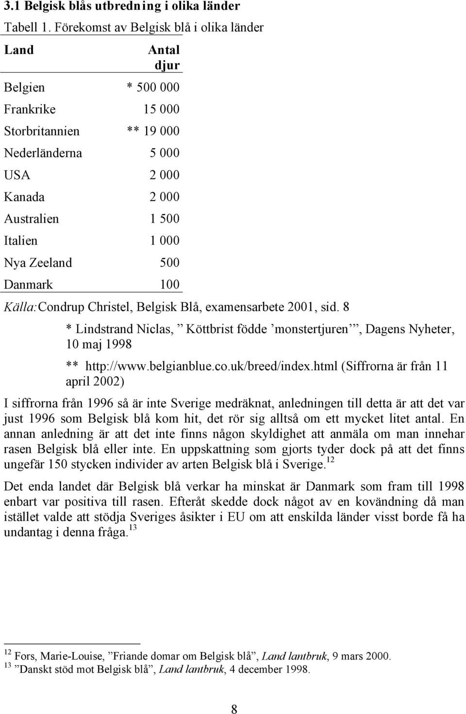 Zeeland 500 Danmark 100 Källa:Condrup Christel, Belgisk Blå, examensarbete 2001, sid. 8 * Lindstrand Niclas, Köttbrist födde monstertjuren, Dagens Nyheter, 10 maj 1998 ** http://www.belgianblue.co.