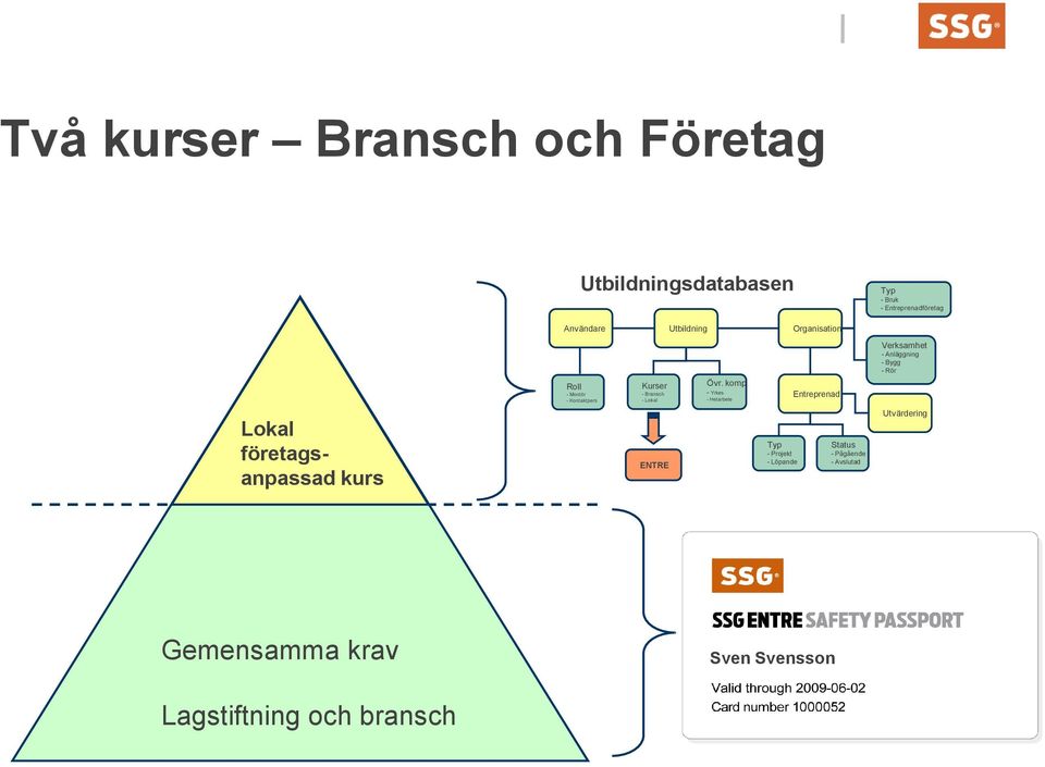 Bransch - Lokal Övr.