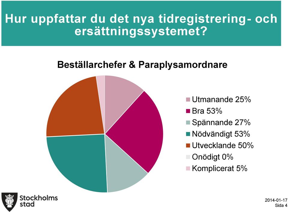 Beställarchefer & Paraplysamordnare Utmanande 25%