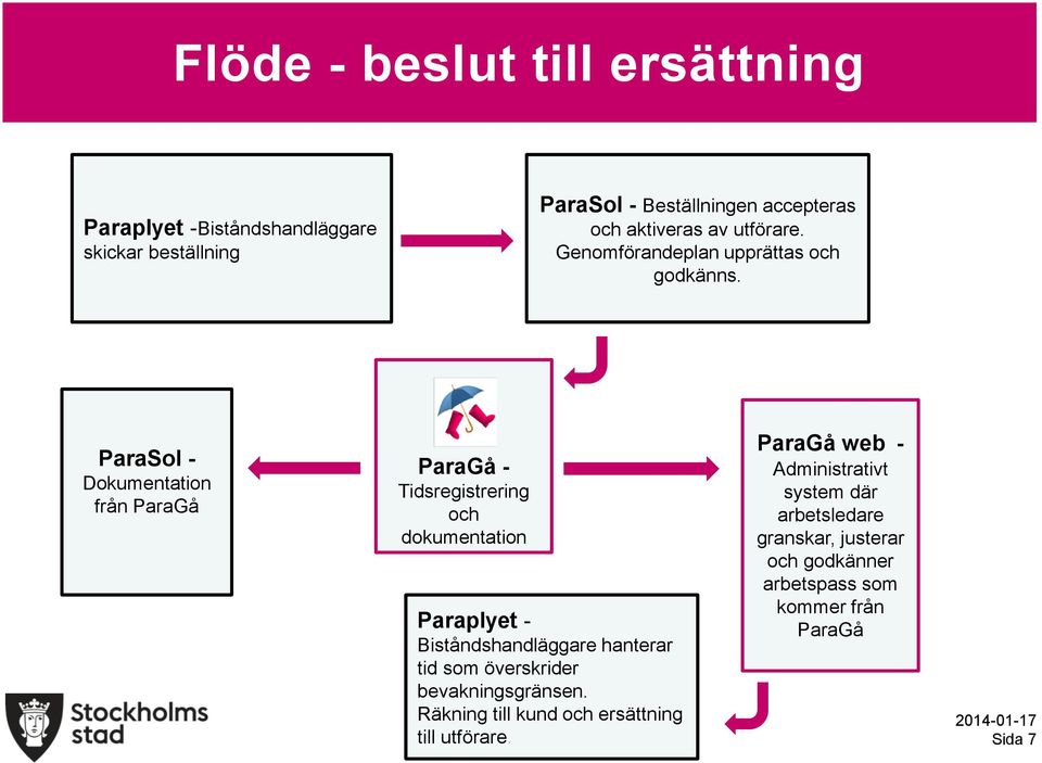 ParaSol - Dokumentation från ParaGå ParaGå - Tidsregistrering och dokumentation Paraplyet - Biståndshandläggare hanterar tid som