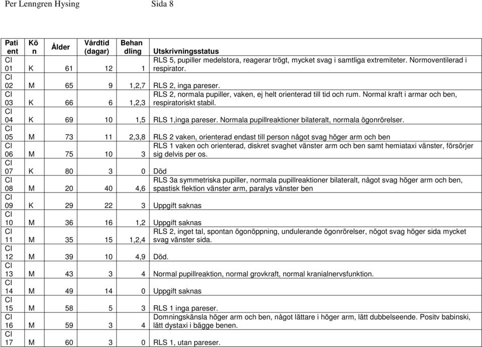 Normal kraft i armar och ben, respiratoriskt stabil. 04 K 69 10 1,5 RLS 1,inga pareser. Normala pupillreaktioner bilateralt, normala ögonrörelser.