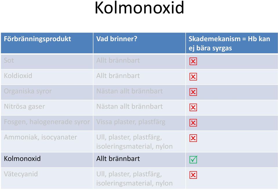 Nästan allt brännbart Nitrösa gaser Nästan allt brännbart Fosgen, halogenerade syror Vissa plaster,