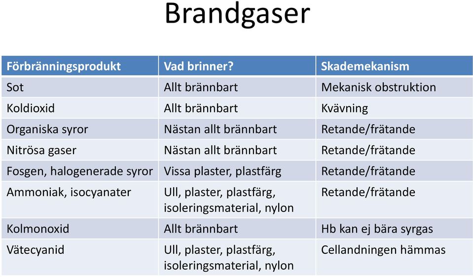 Retande/frätande Nitrösa gaser Nästan allt brännbart Retande/frätande Fosgen, halogenerade syror Vissa plaster, plastfärg Ammoniak,