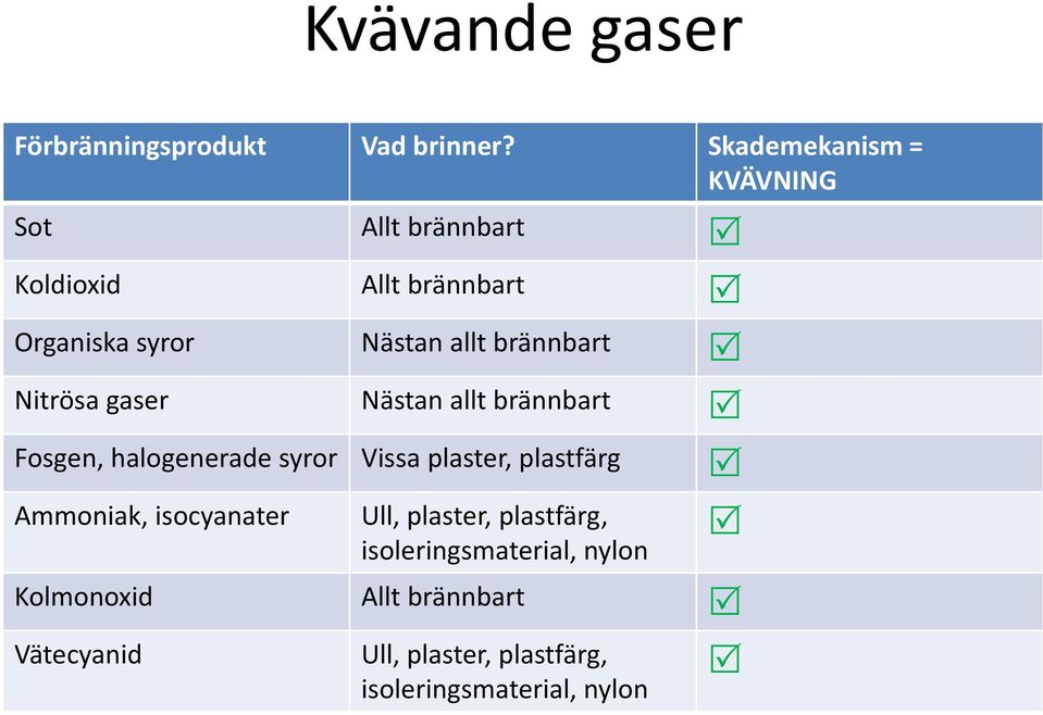 brännbart Nitrösa gaser Nästan allt brännbart Fosgen, halogenerade syror Vissa plaster, plastfärg