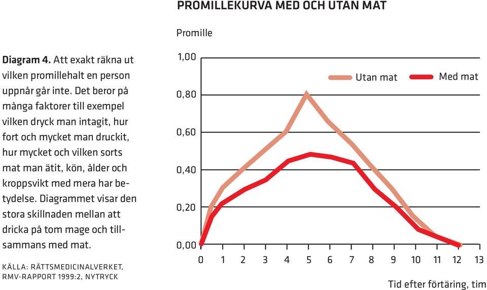 har betydelse. Diagrammet visar den stora skillnaden mellan att dricka på tom mage och tillsammans med mat.