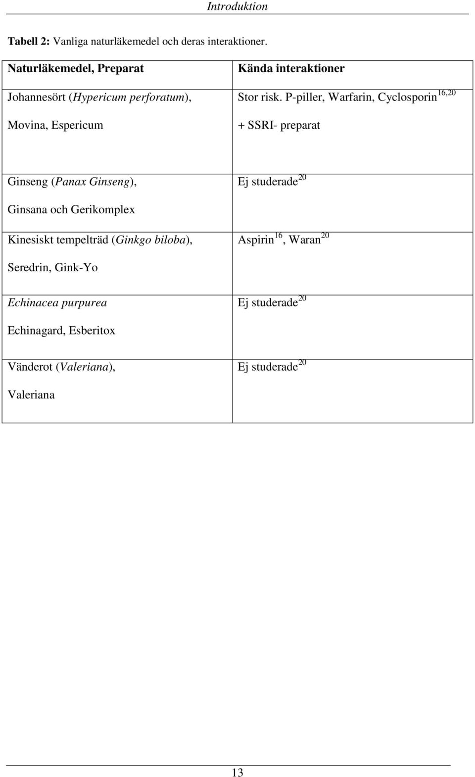 P-piller, Warfarin, Cyclosporin 16,20 + SSRI- preparat Ginseng (Panax Ginseng), Ej studerade 20 Ginsana och Gerikomplex