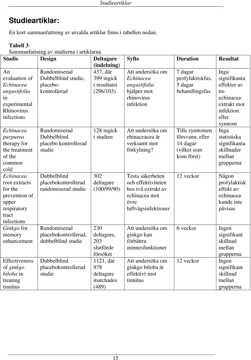 treatment of the common cold Echinacea root extracts for the prevention of upper respiratory tract infections Ginkgo for memory enhancement Effectiveness of ginkgo biloba in treating tinnitus