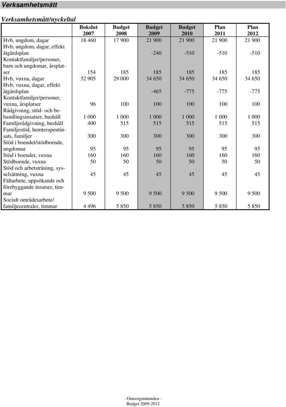 Kontaktfamiljer/personer, vuxna, årsplatser 96 100 100 100 100 100 Rådgivning, stöd- och behandlingsinsatser, hushåll 1 000 1 000 1 000 1 000 1 000 1 000 Familjerådgivning, hushåll 400 515 515 515