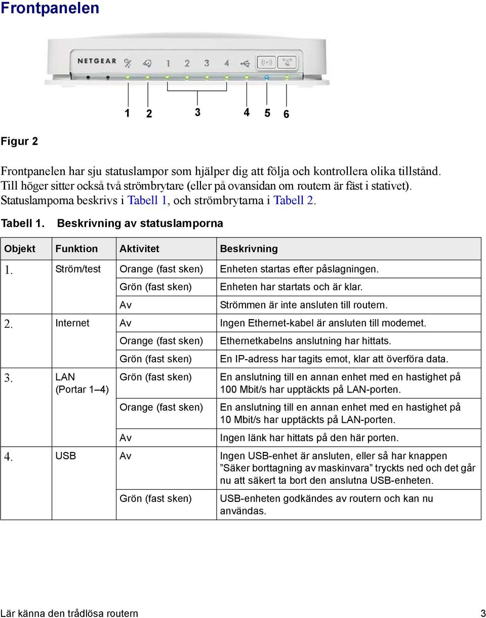 Ström/test Orange (fast sken) Enheten startas efter påslagningen. Grön (fast sken) Enheten har startats och är klar. Av Strömmen är inte ansluten till routern. 2.