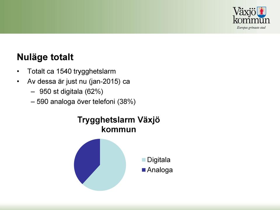 digitala (62%) 590 analoga över telefoni