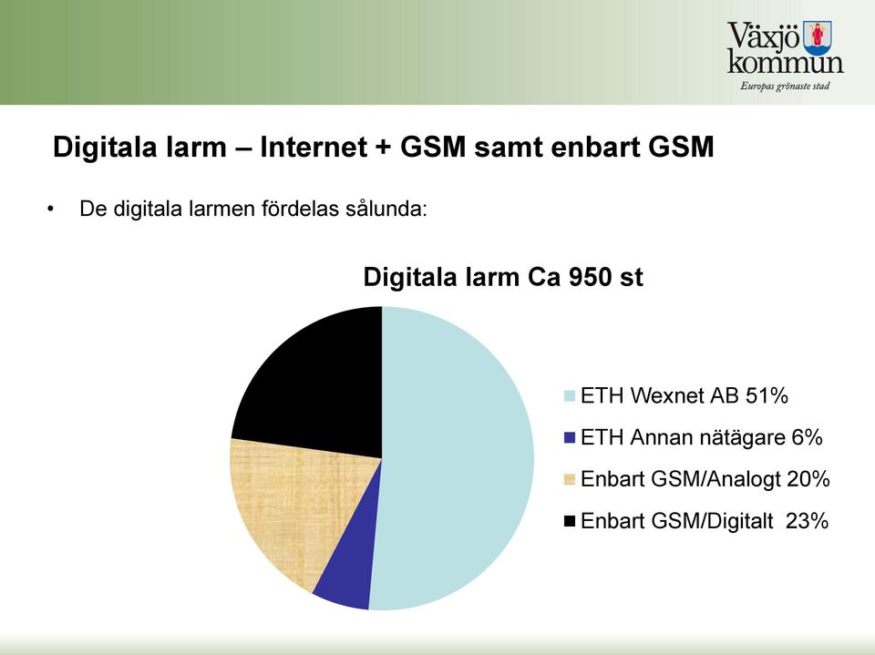 Ca 950 st ETH Wexnet AB 51% ETH Annan nätägare