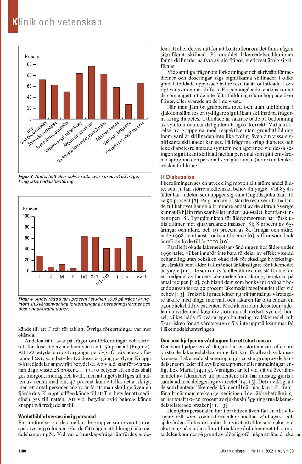 medicin v.a.d. Figur 4. Andel rätta svar i procent i studien 1998 på frågor kring inom sjukvårdenvanliga förkortningar av beredningsformer och doseringar/ordinationer.