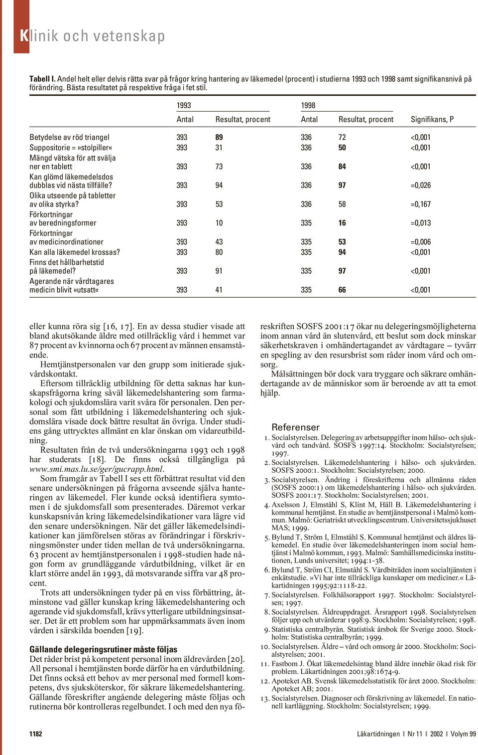 1993 1998 Antal Resultat, procent Antal Resultat, procent Signifikans, P Betydelse av röd triangel 393 89 336 72 <,1 Suppositorie =»stolpiller«393 31 336 5 <,1 Mängd vätska för att svälja ner en