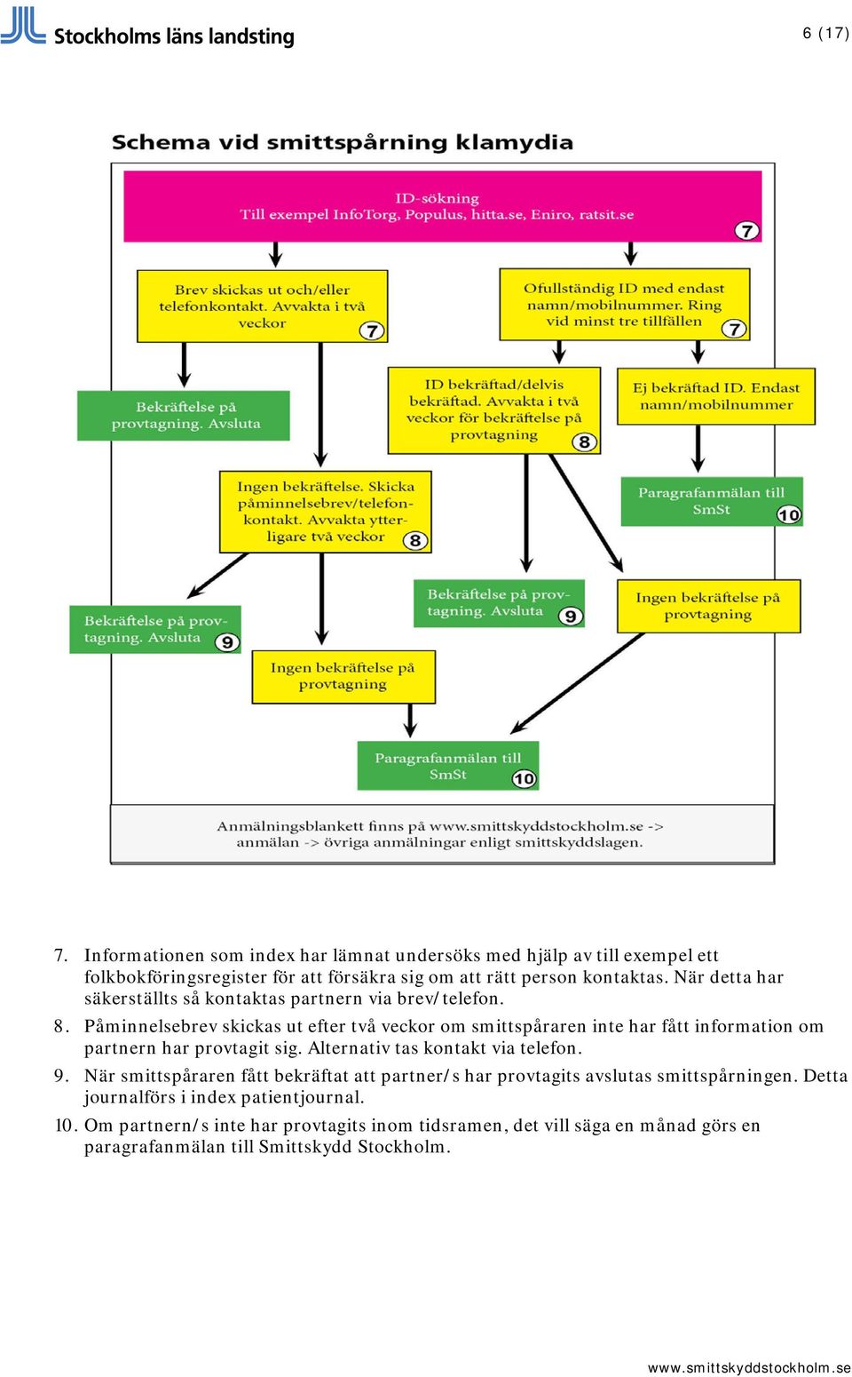 Påminnelsebrev skickas ut efter två veckor om smittspåraren inte har fått information om partnern har provtagit sig. Alternativ tas kontakt via telefon. 9.