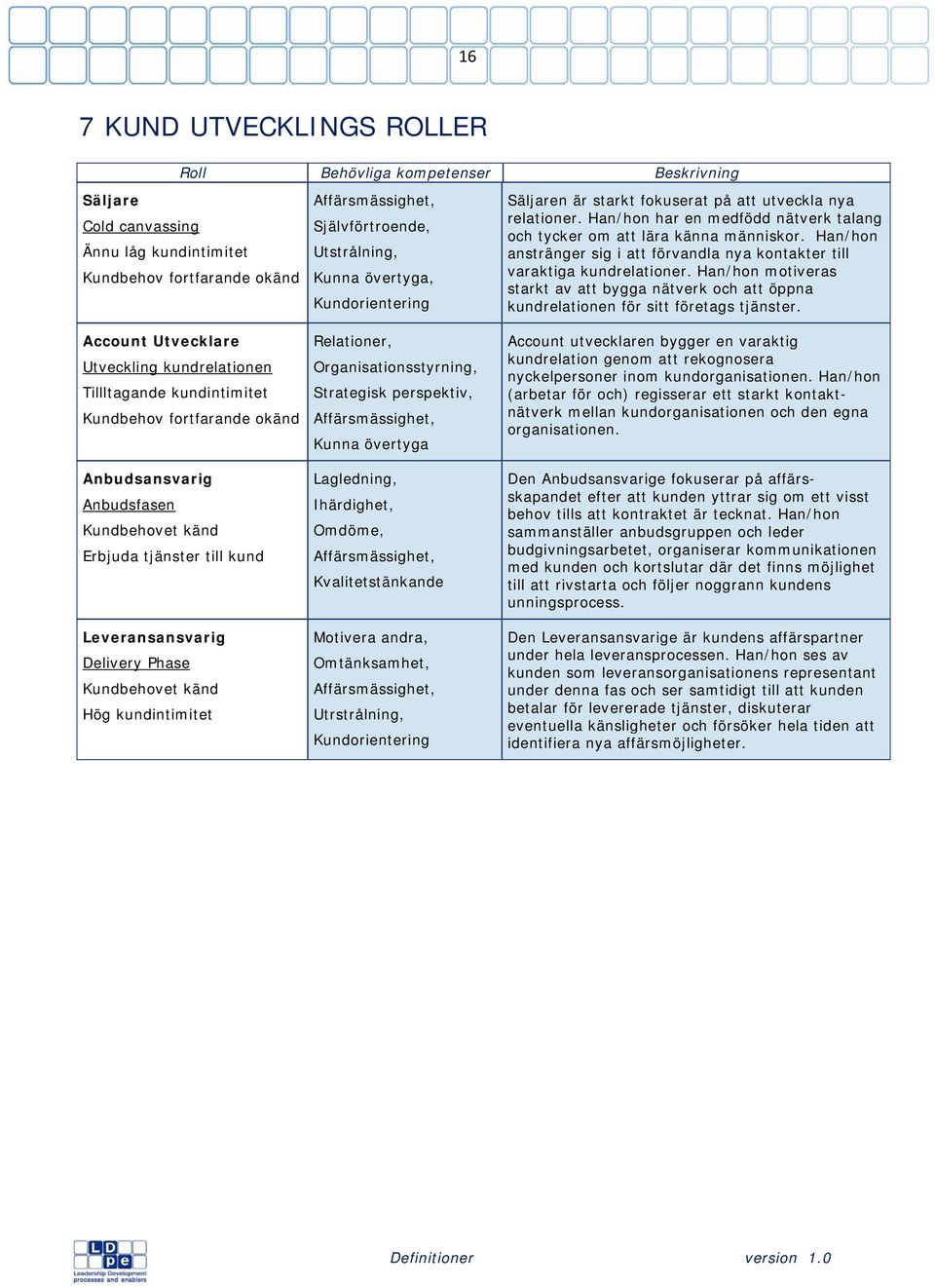 Affärsmässighet, Självförtroende, Utstrålning, Kunna övertyga, Kundorientering Organisationsstyrning, Strategisk perspektiv, Affärsmässighet, Kunna övertyga Lagledning, Ihärdighet, Affärsmässighet,