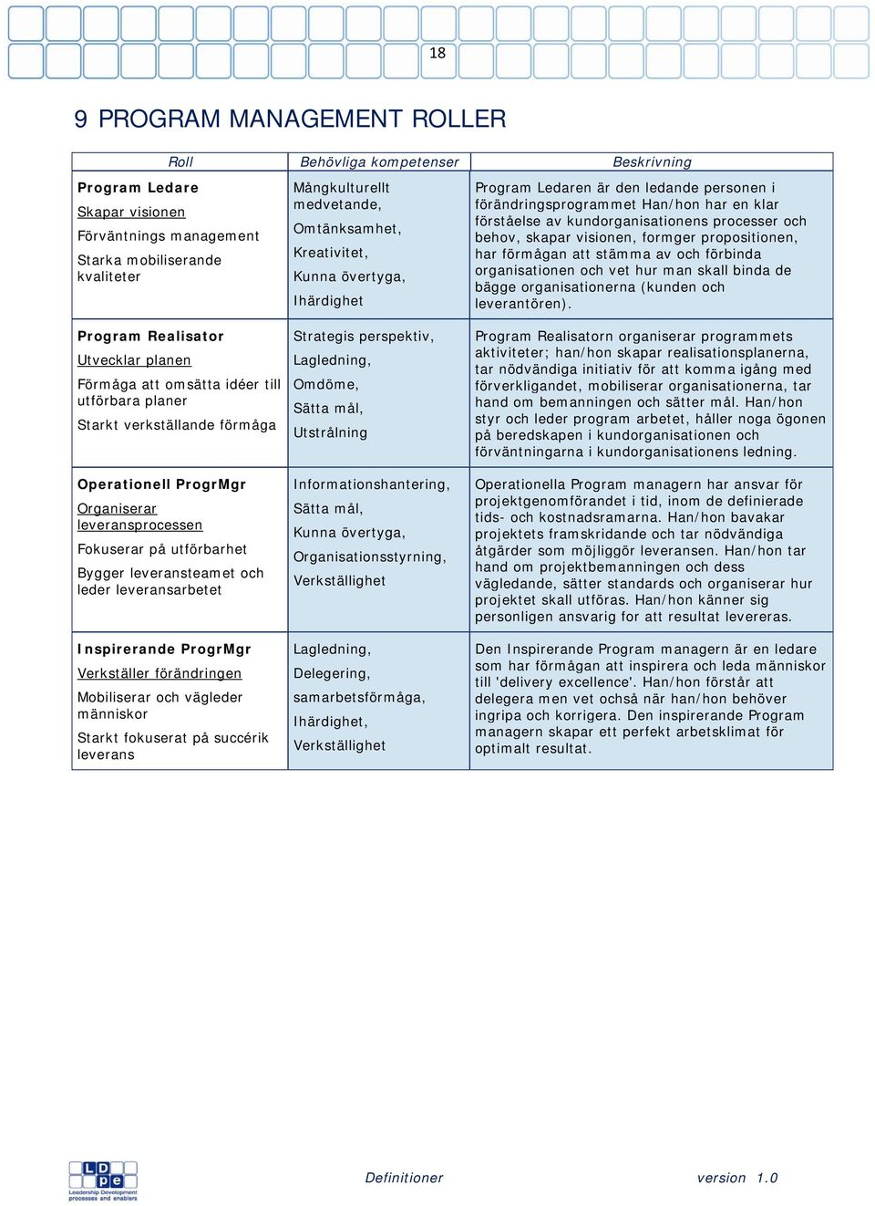 leveransarbetet Inspirerande ProgrMgr Verkställer förändringen Mobiliserar och vägleder människor Starkt fokuserat på succérik leverans Mångkulturellt medvetande, Kreativitet, Kunna övertyga,