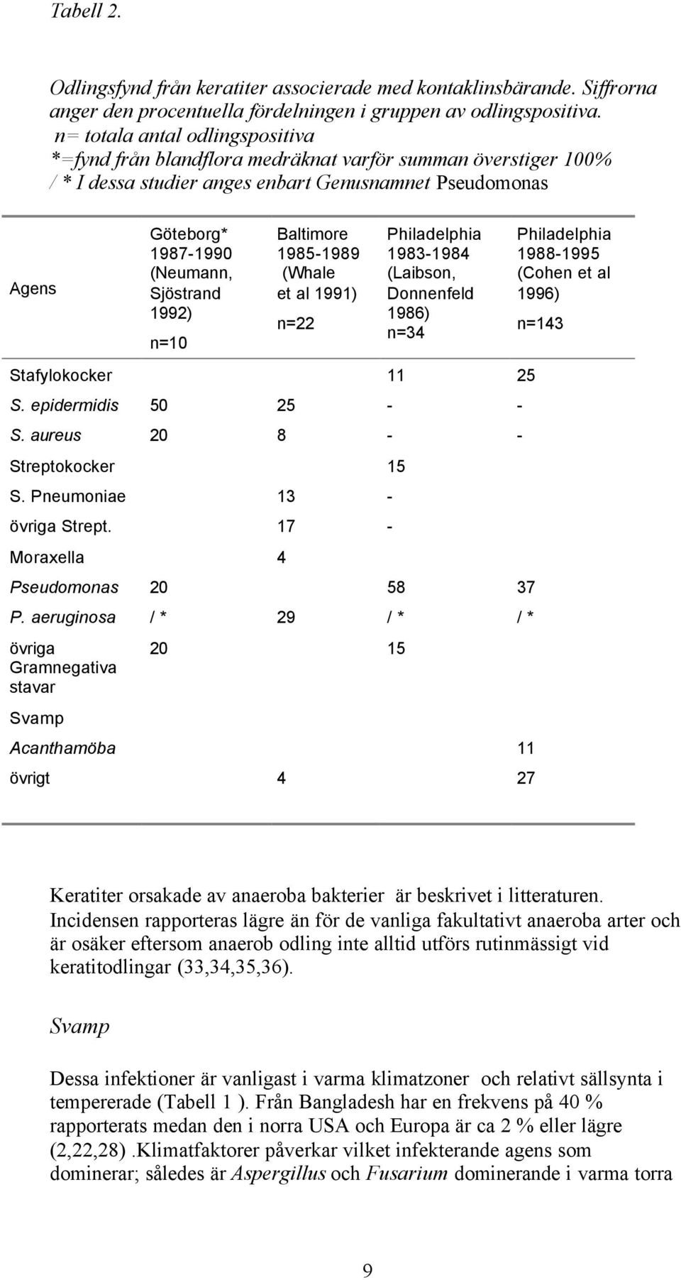 1992) n=10 Baltimore 1985-1989 (Whale et al 1991) n=22 Philadelphia 1983-1984 (Laibson, Donnenfeld 1986) n=34 Stafylokocker 11 25 S. epidermidis 50 25 - - S. aureus 20 8 - - Streptokocker 15 S.