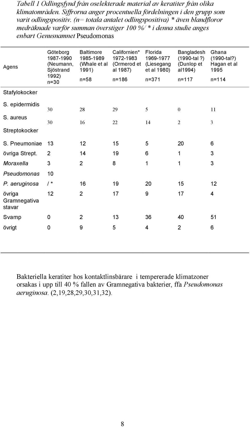 1992) n=30 Baltimore 1985-1989 (Whale et al 1991) n=58 Californien* 1972-1983 (Ormerod et al 1987) n=186 Florida 1969-1977 (Liesegang et al 1980) n=371 Bangladesh (1990-tal?