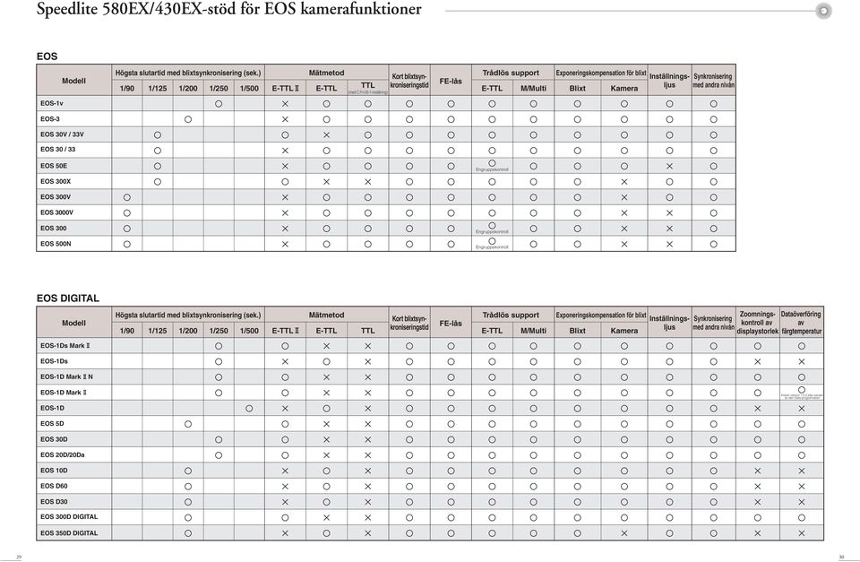 Fn-03-1-inställning) Synkronisering med andra nivån EOS 50E EOS 300X EOS 300V EOS 3000V EOS 300 EOS 500N Engruppskontroll Engruppskontroll Engruppskontroll EOS DIGITAL Modell Högsta slutartid med