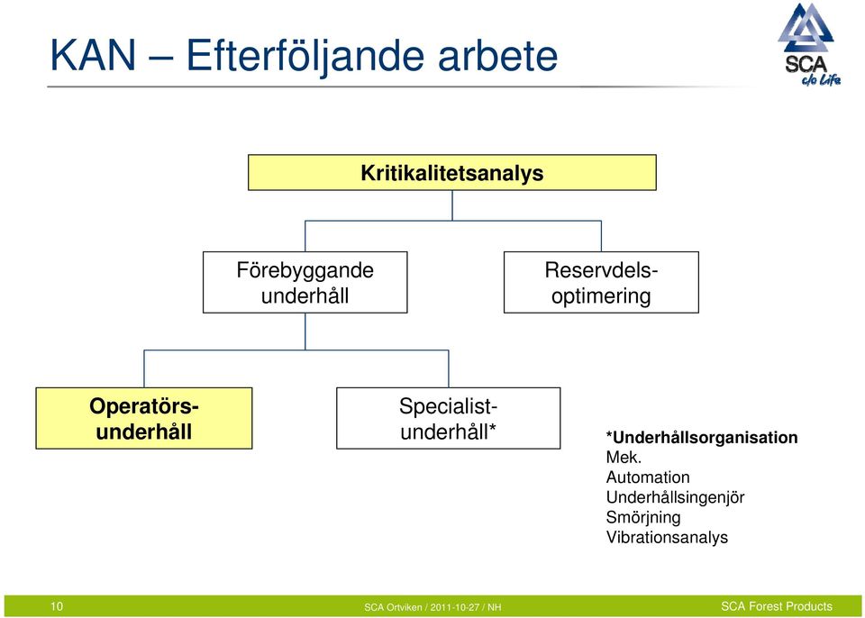Operatörsunderhåll Specialistunderhåll*