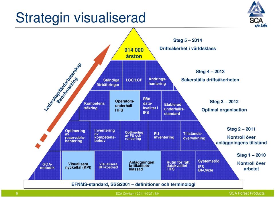 av FU och rondering Inventering av kompetensbehov FUinventering Tillståndsövervakning Steg 2 2011 Kontroll över anläggningens tillstånd Steg 1 2010 GOAmetodik Visualisera nyckeltal (KPI)
