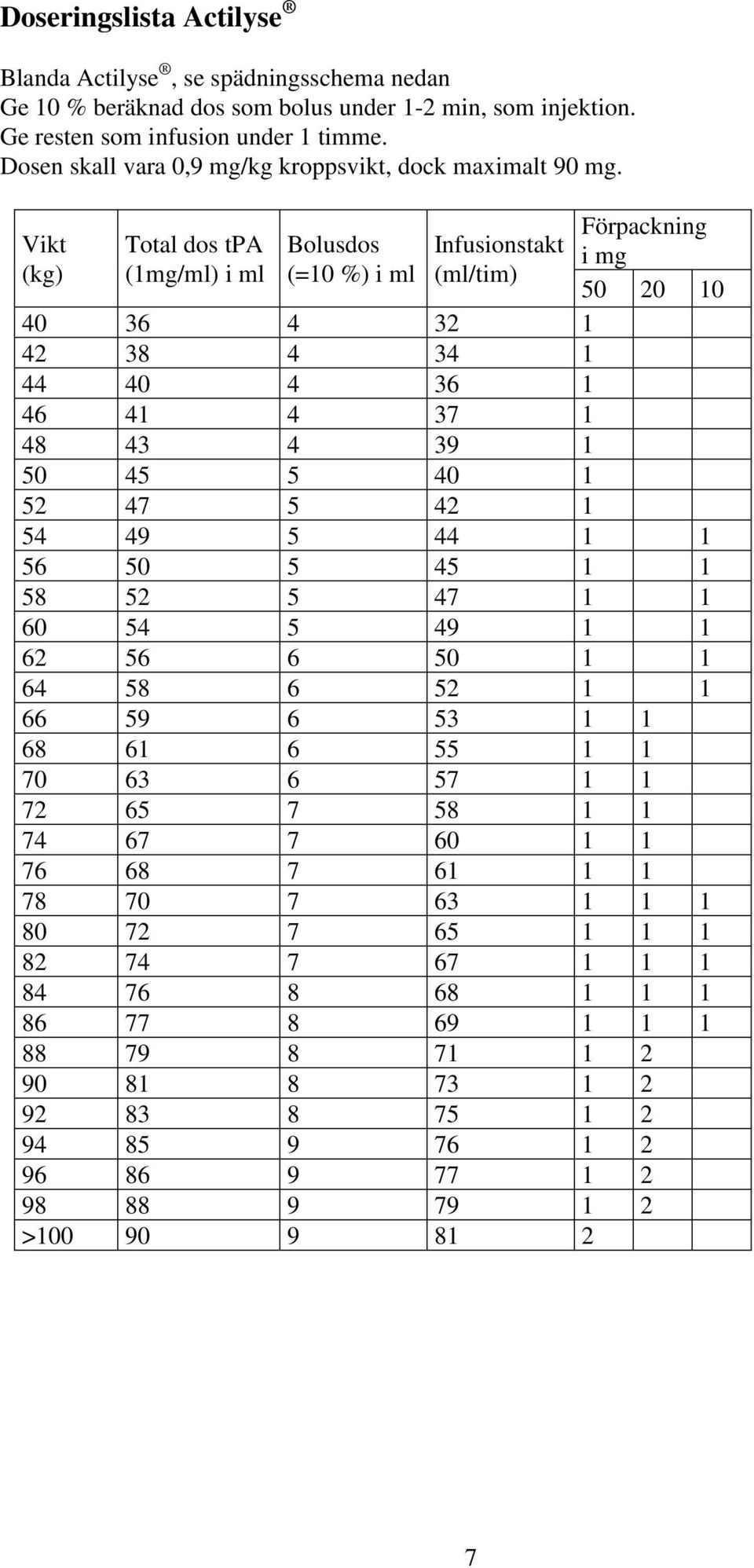 Vikt (kg) Total dos tpa (1mg/ml) i ml Bolusdos (=10 %) i ml Infusionstakt (ml/tim) Förpackning i mg 50 20 10 40 36 4 32 1 42 38 4 34 1 44 40 4 36 1 46 41 4 37 1 48 43 4 39 1 50 45 5 40 1 52 47 5 42