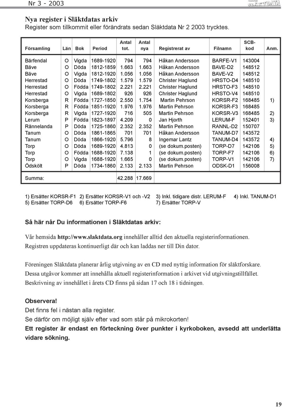 056 Håkan Andersson BAVE-V2 148512 Herrestad O Döda 1749-1802 1.579 1.579 Christer Haglund HRSTO-D4 148510 Herrestad O Födda 1749-1802 2.221 2.