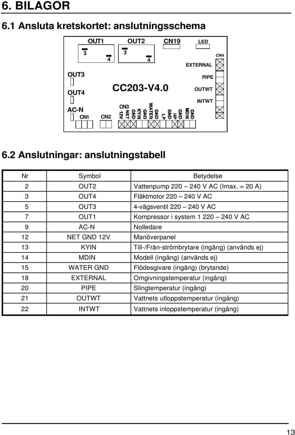 = 20 A) 3 OUT4 Fläktmotor 220 240 V AC 5 OUT3 4-vägsventil 220 240 V AC 7 OUT1 Kompressor i system 1 220 240 V AC 9 AC-N Nolledare 12 NET GND 12V Manöverpanel 13 KYIN