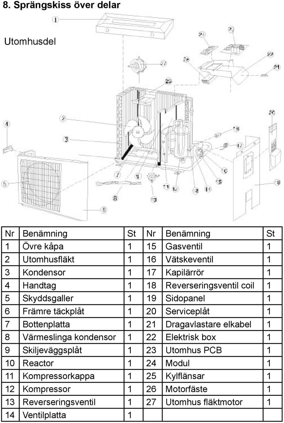 Bottenplatta 1 21 Dragavlastare elkabel 1 8 Värmeslinga kondensor 1 22 Elektrisk box 1 9 Skiljeväggsplåt 1 23 Utomhus PCB 1 10 Reactor 1 24