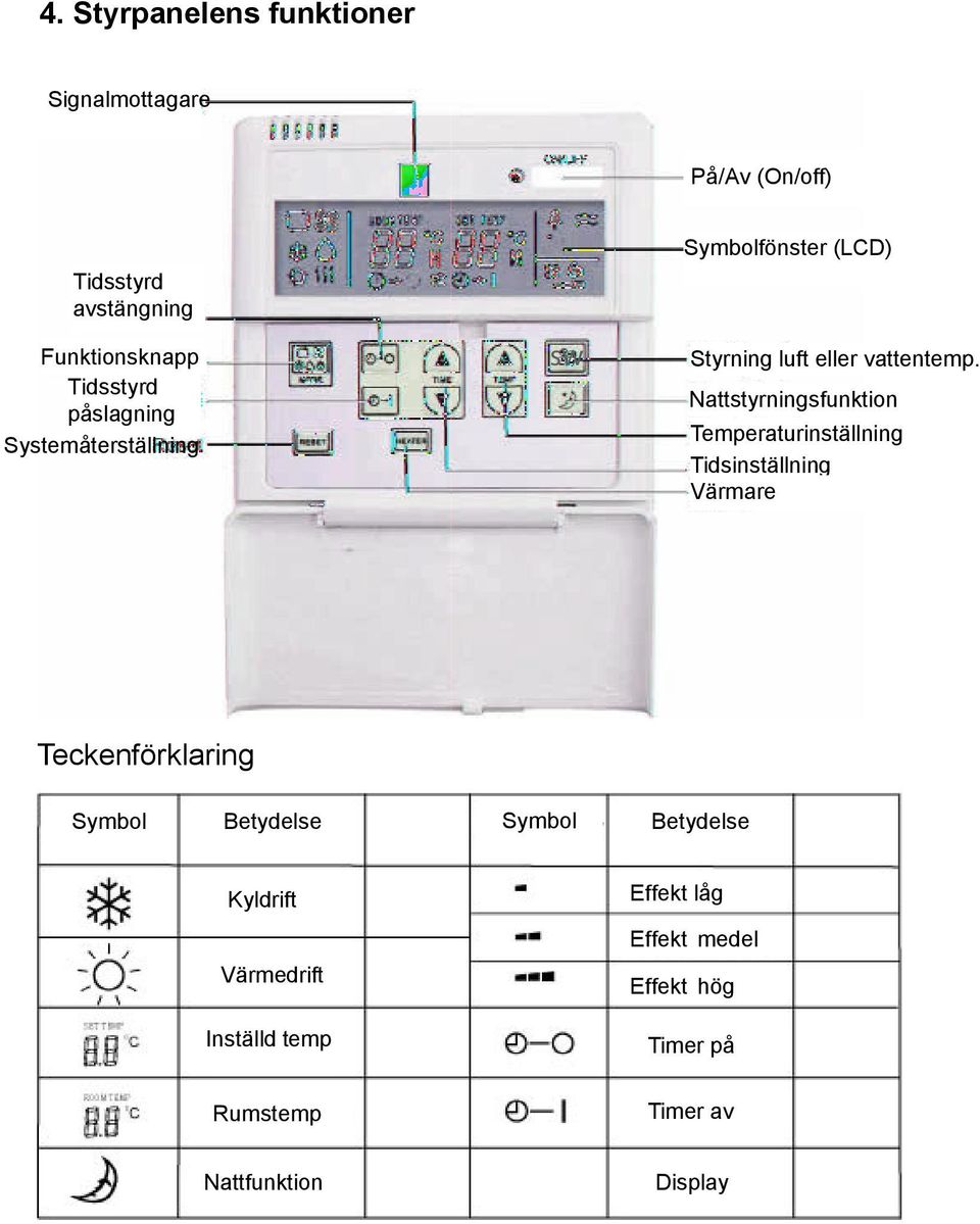 Nattstyrningsfunktion Temperaturinställning Tidsinställning Värmare Teckenförklaring Symbol Betydelse