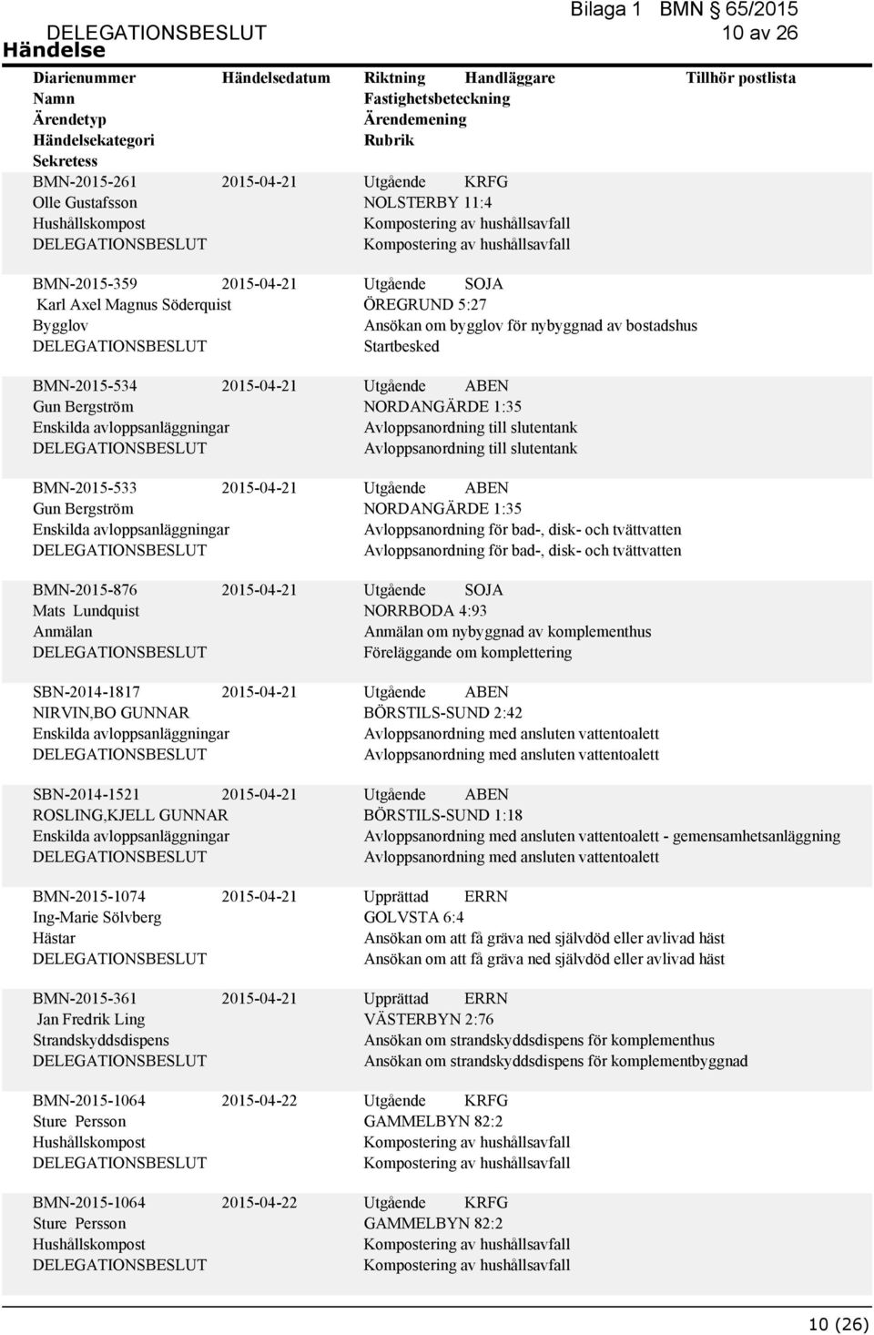 disk- och tvättvatten 10 av 26 BMN-2015-876 Mats Lundquist NORRBODA 4:93 om nybyggnad av komplementhus SBN-2014-1817 NIRVIN,BO GUNNAR SBN-2014-1521 ROSLING,KJELL GUNNAR BÖRSTILS-SUND 2:42