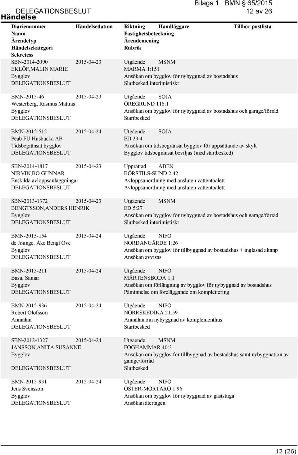 skylt tidsbegränsat beviljas (med startbesked) SBN-2014-1817 2015-04-23 NIRVIN,BO GUNNAR SBN-2013-1372 2015-04-23 BENGTSSON,ANDERS HENRIK Upprättad ABEN BÖRSTILS-SUND 2:42 ED 5:27 Ansökan om bygglov