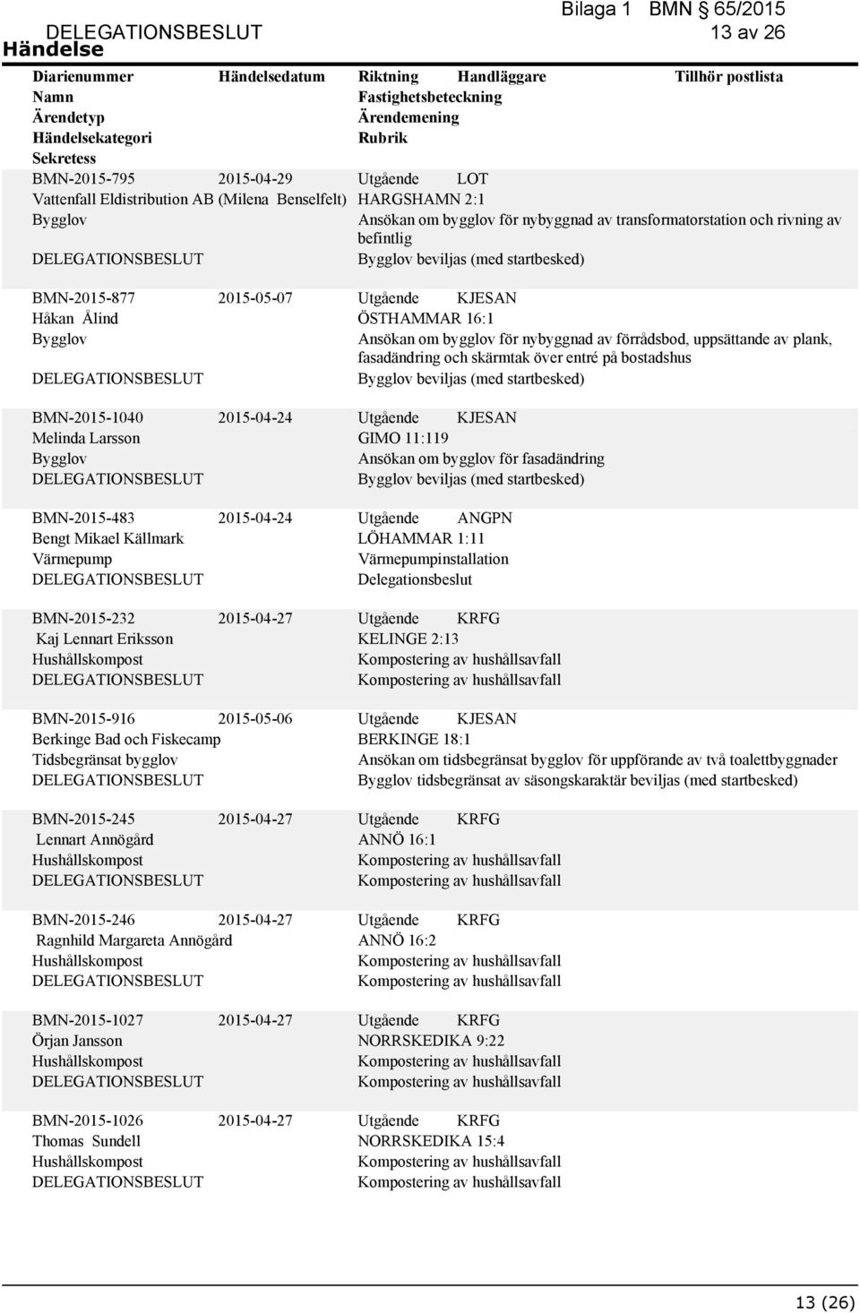 2015-04-27 ÖSTHAMMAR 16:1 Ansökan om bygglov för nybyggnad av förrådsbod, uppsättande av plank, fasadändring och skärmtak över entré på bostadshus beviljas (med startbesked) GIMO 11:119 Ansökan om