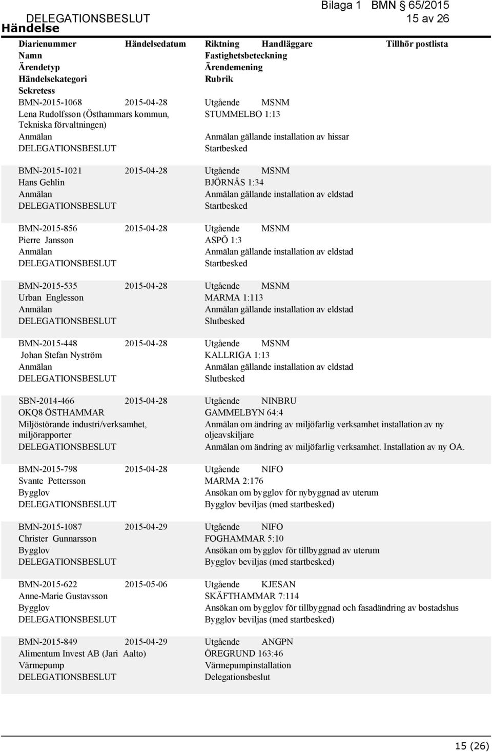 av eldstad MARMA 1:113 gällande installation av eldstad KALLRIGA 1:13 gällande installation av eldstad SBN-2014-466 2015-04-28 OKQ8 ÖSTHAMMAR Miljöstörande industri/verksamhet, miljörapporter