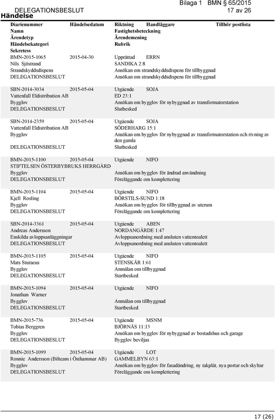 SÖDERHARG 15:1 Ansökan om bygglov för nybyggnad av transformatorstation och rivning av den gamla Utgående NIFO Ansökan om bygglov för ändrad användning 17 av 26 BMN-2015-1104 Kjell Rosling