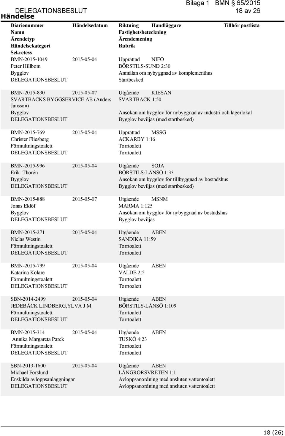 BMN-2015-271 Niclas Westin Förmultningstoalett 2015-05-07 Upprättad MSSG ACKARBY 1:16 BÖRSTILS-LÄNSÖ 1:33 Ansökan om bygglov för tillbyggnad av bostadshus beviljas (med startbesked) MARMA 1:125