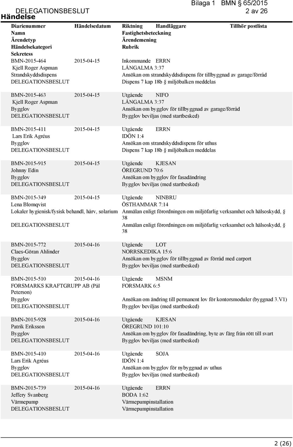 garage/förråd beviljas (med startbesked) Utgående ERRN IDÖN 1:4 Ansökan om strandskyddsdispens för uthus Dispens 7 kap 18b miljöbalken meddelas ÖREGRUND 70:6 Ansökan om bygglov för fasadändring