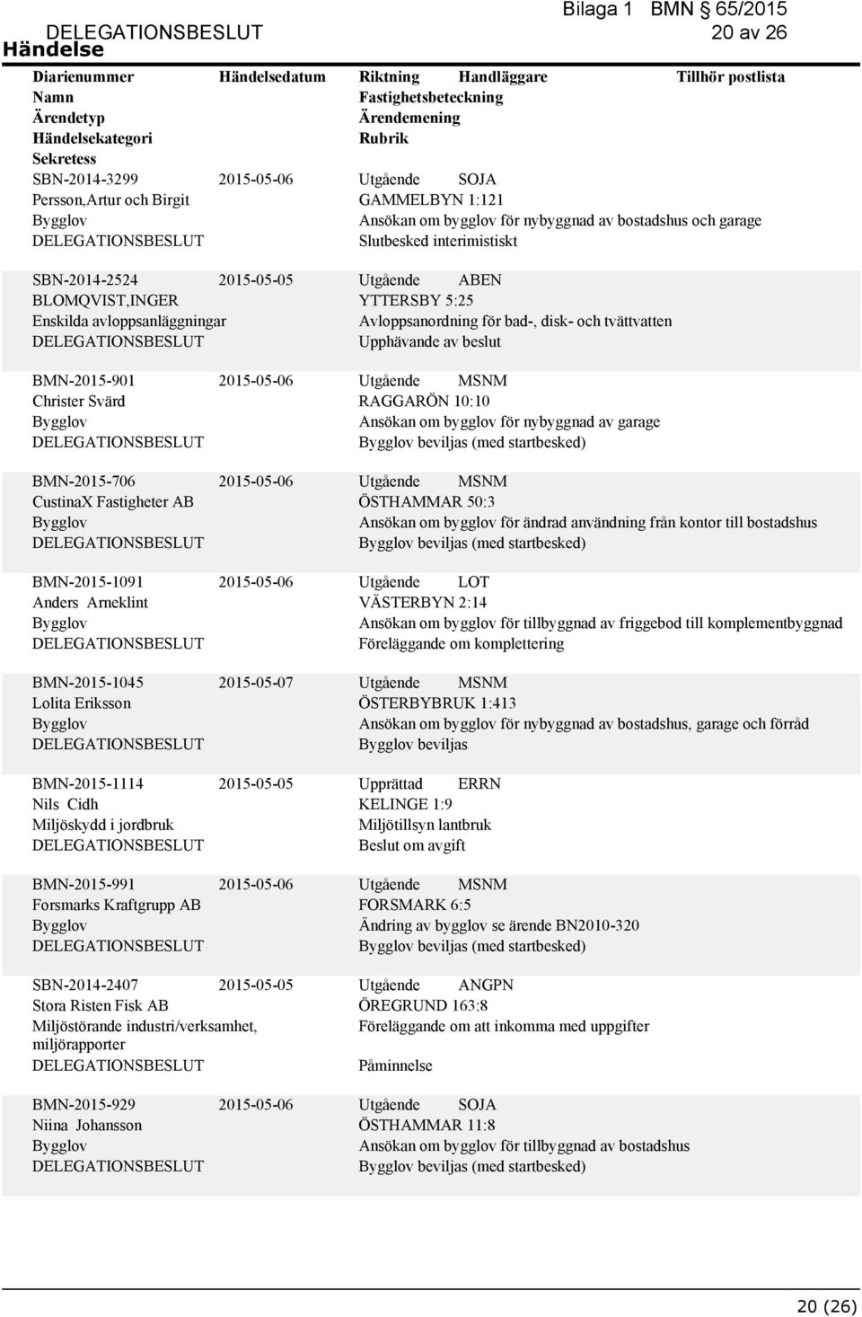 Eriksson BMN-2015-1114 Nils Cidh Miljöskydd i jordbruk BMN-2015-991 Forsmarks Kraftgrupp AB 2015-05-07 RAGGARÖN 10:10 Ansökan om bygglov för nybyggnad av garage beviljas (med startbesked) ÖSTHAMMAR