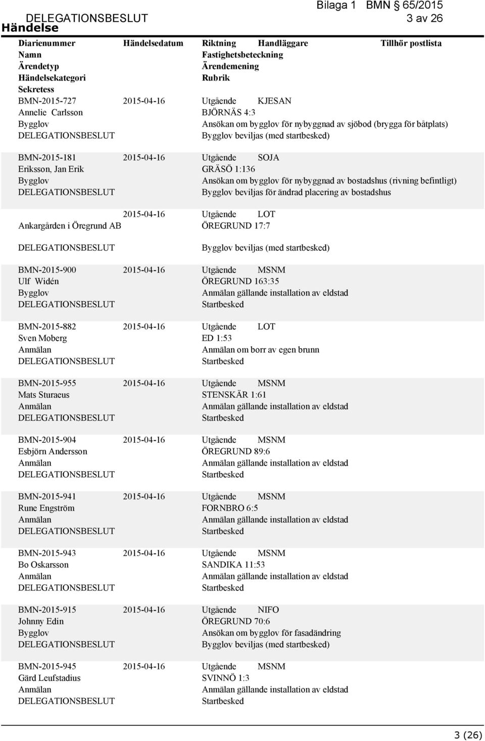 Ulf Widén BMN-2015-882 Sven Moberg BMN-2015-955 Mats Sturaeus BMN-2015-904 Esbjörn Andersson BMN-2015-941 Rune Engström BMN-2015-943 Bo Oskarsson BMN-2015-915 Johnny Edin BMN-2015-945 Gärd