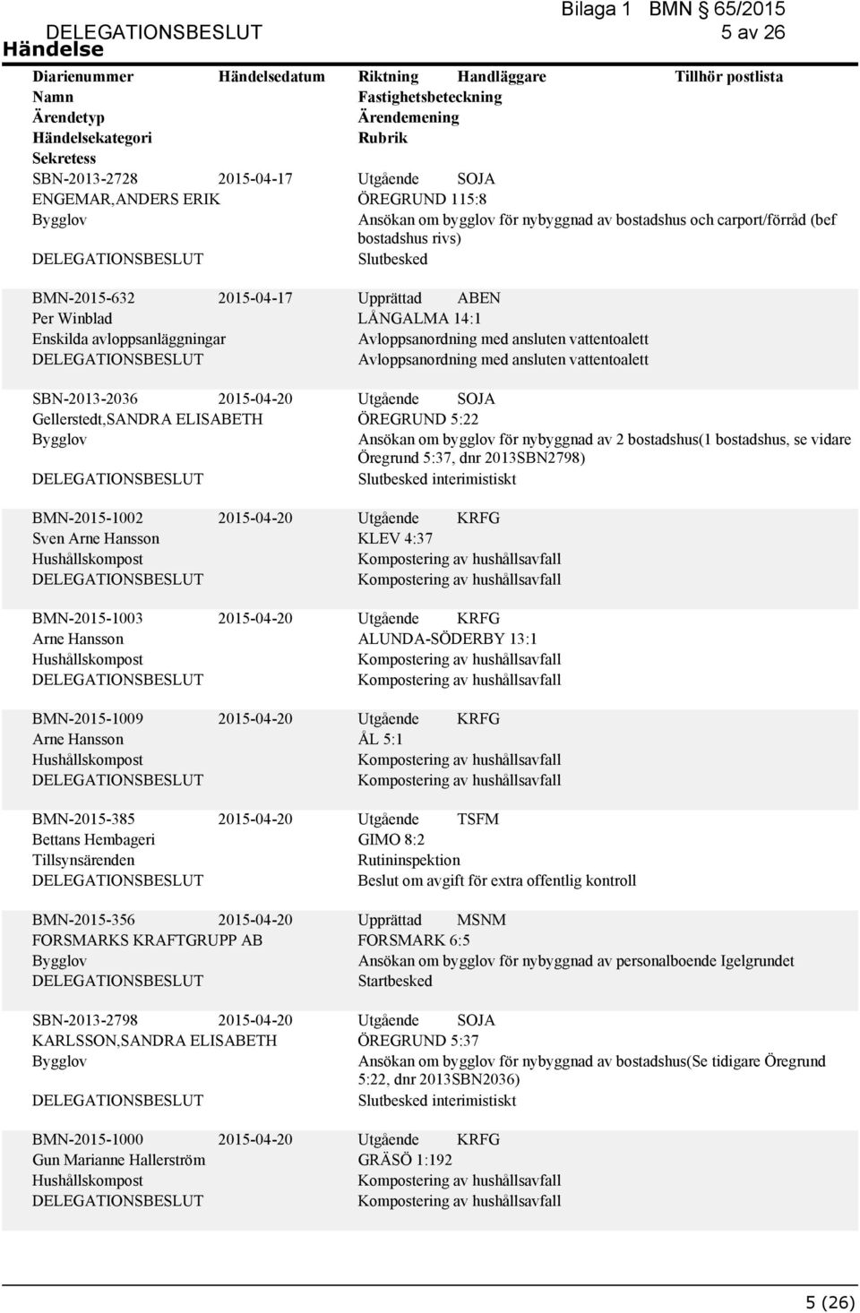 2013SBN2798) interimistiskt BMN-2015-1002 Sven Arne Hansson BMN-2015-1003 Arne Hansson BMN-2015-1009 Arne Hansson BMN-2015-385 Bettans Hembageri Tillsynsärenden KLEV 4:37 ALUNDA-SÖDERBY 13:1 ÅL 5:1