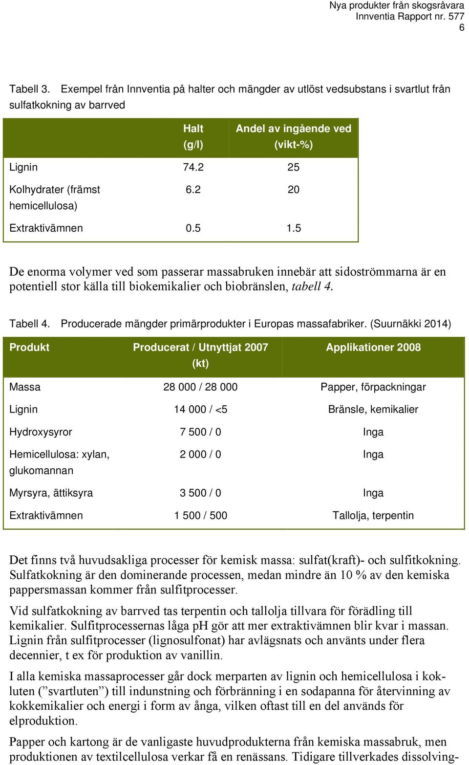 5 De enorma volymer ved som passerar massabruken innebär att sidoströmmarna är en potentiell stor källa till biokemikalier och biobränslen, tabell 4. Tabell 4.