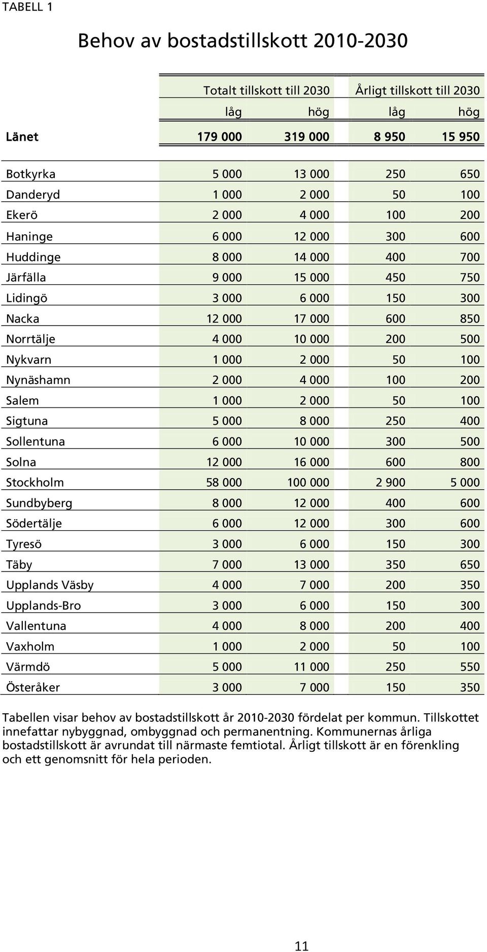 10 000 200 500 Nykvarn 1 000 2 000 50 100 Nynäshamn 2 000 4 000 100 200 Salem 1 000 2 000 50 100 Sigtuna 5 000 8 000 250 400 Sollentuna 6 000 10 000 300 500 Solna 12 000 16 000 600 800 Stockholm 58